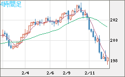 スイスフラン/円チャート（CHF/JPY）4時間足