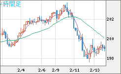 スイスフラン/円チャート（CHF/JPY）4時間足