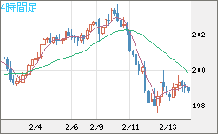 スイスフラン/円チャート（CHF/JPY）4時間足