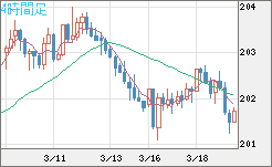 スイスフラン/円チャート（CHF/JPY）4時間足