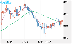 スイスフラン/円チャート（CHF/JPY）4時間足