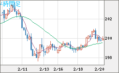 スイスフラン/円チャート（CHF/JPY）4時間足