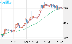 スイスフラン/円チャート（CHF/JPY）4時間足