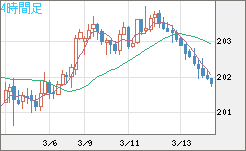 スイスフラン/円チャート（CHF/JPY）4時間足