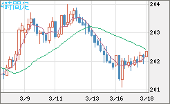 スイスフラン/円チャート（CHF/JPY）4時間足