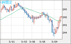 スイスフラン/円チャート（CHF/JPY）4時間足