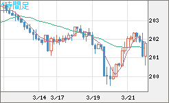 スイスフラン/円チャート（CHF/JPY）4時間足