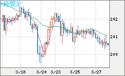 スイスフラン/円チャート（CHF/JPY）4時間足