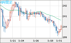 スイスフラン/円チャート（CHF/JPY）4時間足