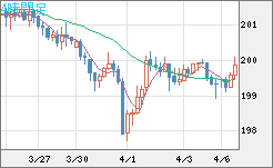 スイスフラン/円チャート（CHF/JPY）4時間足
