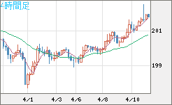スイスフラン/円チャート（CHF/JPY）4時間足
