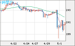 スイスフラン/円チャート（CHF/JPY）4時間足