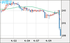 スイスフラン/円チャート（CHF/JPY）4時間足