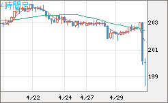 スイスフラン/円チャート（CHF/JPY）4時間足
