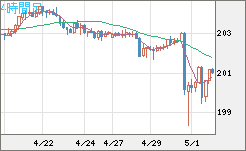 スイスフラン/円チャート（CHF/JPY）4時間足