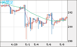 スイスフラン/円チャート（CHF/JPY）4時間足