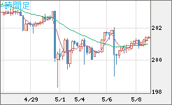 スイスフラン/円チャート（CHF/JPY）4時間足
