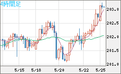 スイスフラン/円チャート（CHF/JPY）4時間足