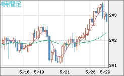 スイスフラン/円チャート（CHF/JPY）4時間足