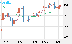 スイスフラン/円チャート（CHF/JPY）4時間足