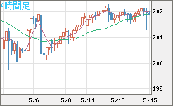 スイスフラン/円チャート（CHF/JPY）4時間足