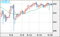 スイスフラン/円チャート（CHF/JPY）4時間足