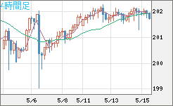 スイスフラン/円チャート（CHF/JPY）4時間足