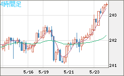 スイスフラン/円チャート（CHF/JPY）4時間足