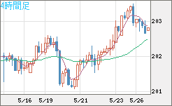 スイスフラン/円チャート（CHF/JPY）4時間足