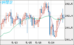 スイスフラン/円チャート（CHF/JPY）4時間足