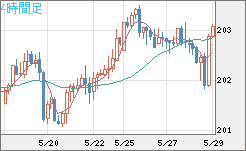 スイスフラン/円チャート（CHF/JPY）4時間足