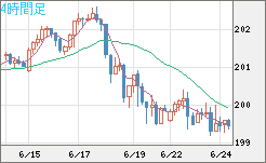 スイスフラン/円チャート（CHF/JPY）4時間足