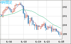 スイスフラン/円チャート（CHF/JPY）4時間足