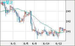 スイスフラン/円チャート（CHF/JPY）4時間足