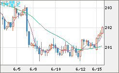 スイスフラン/円チャート（CHF/JPY）4時間足
