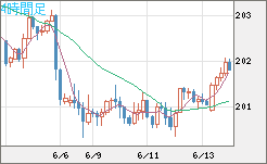 スイスフラン/円チャート（CHF/JPY）4時間足