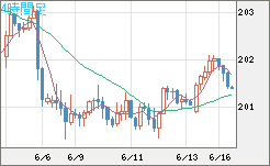 スイスフラン/円チャート（CHF/JPY）4時間足