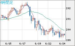 スイスフラン/円チャート（CHF/JPY）4時間足