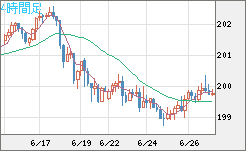 スイスフラン/円チャート（CHF/JPY）4時間足