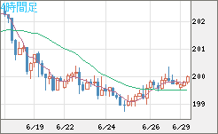 スイスフラン/円チャート（CHF/JPY）4時間足