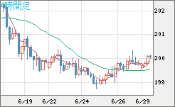 スイスフラン/円チャート（CHF/JPY）4時間足