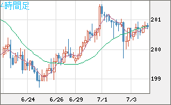 スイスフラン/円チャート（CHF/JPY）4時間足