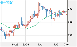 スイスフラン/円チャート（CHF/JPY）4時間足