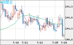 スイスフラン/円チャート（CHF/JPY）4時間足