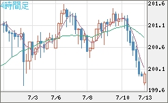 スイスフラン/円チャート（CHF/JPY）4時間足
