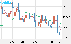 スイスフラン/円チャート（CHF/JPY）4時間足