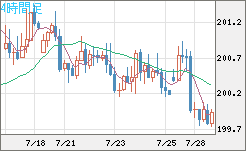 スイスフラン/円チャート（CHF/JPY）4時間足