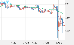 スイスフラン/円チャート（CHF/JPY）4時間足