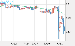 スイスフラン/円チャート（CHF/JPY）4時間足