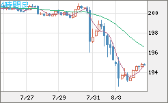 スイスフラン/円チャート（CHF/JPY）4時間足